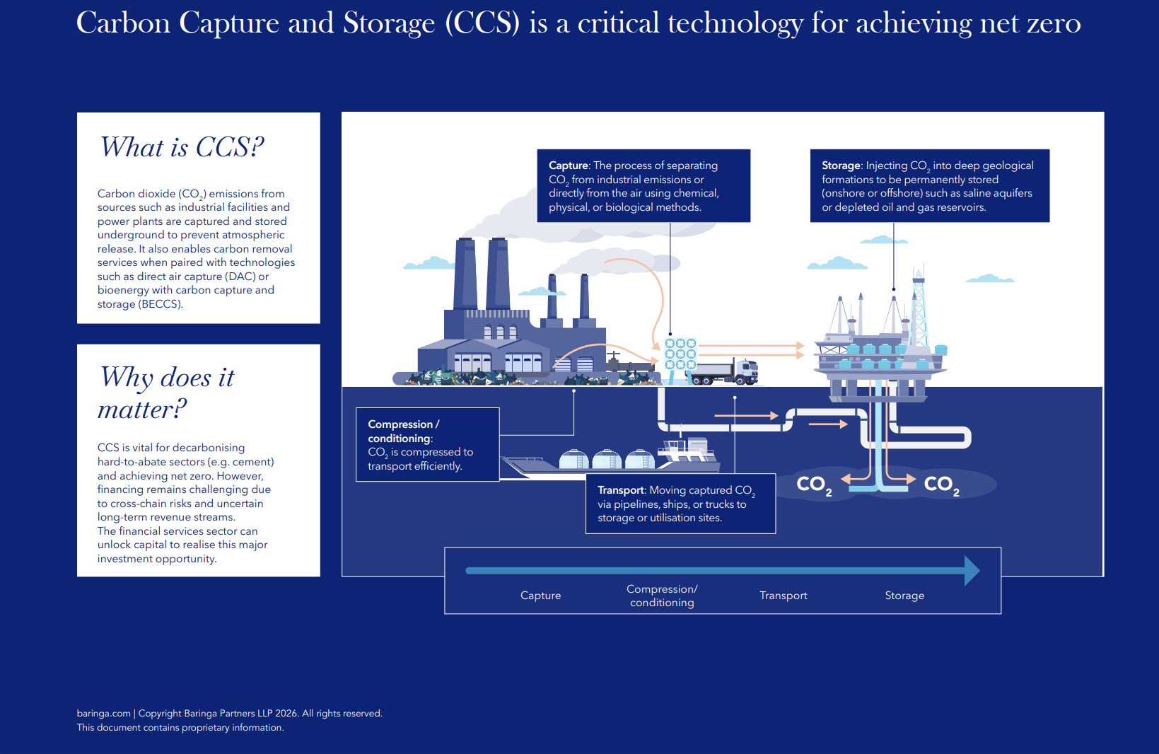 Gemini said Infographic explaining Carbon Capture and Storage (CCS) as a key technology for achieving net zero