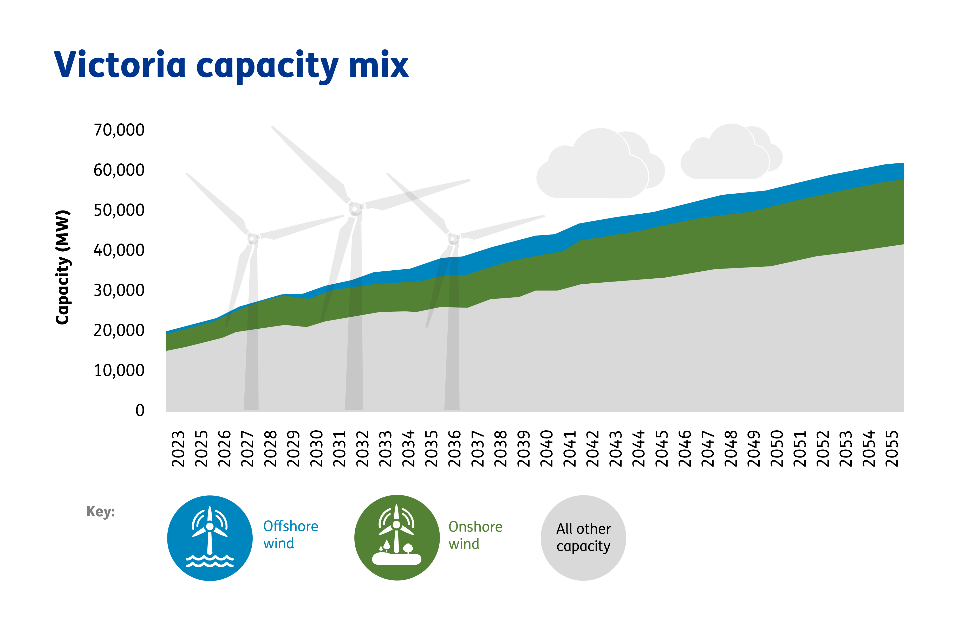 Chart showing the Victoria capacity mix