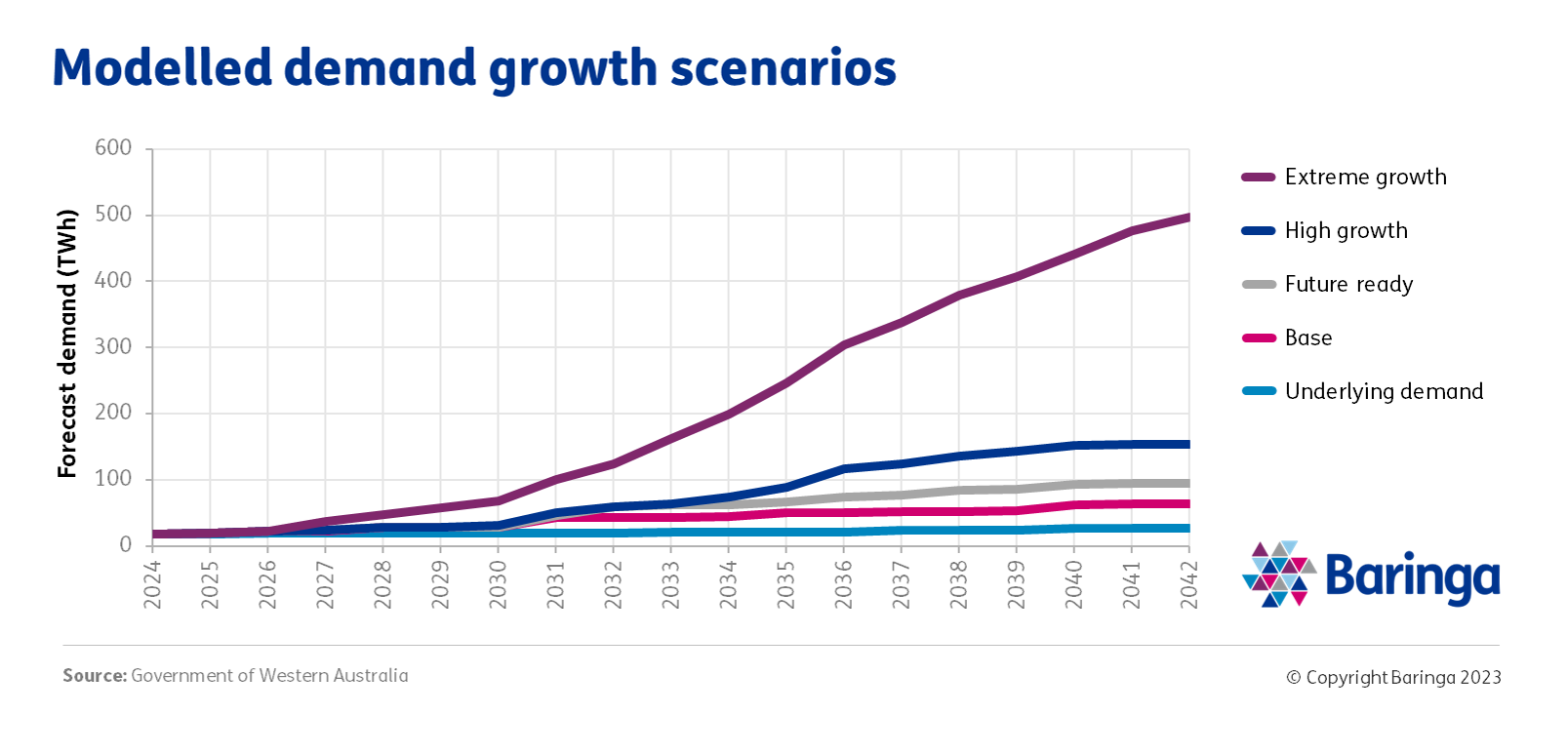 Graph on modelled demand growth scenarios