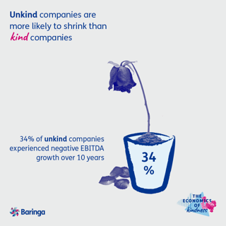 Unkind companies are more likely to shrink than kind companies