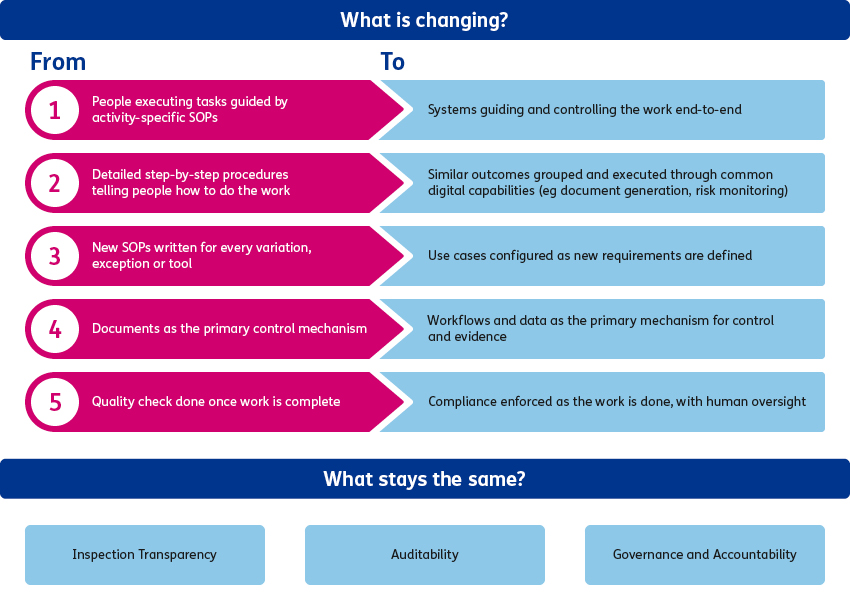 The Inevitability of QMS Transformation