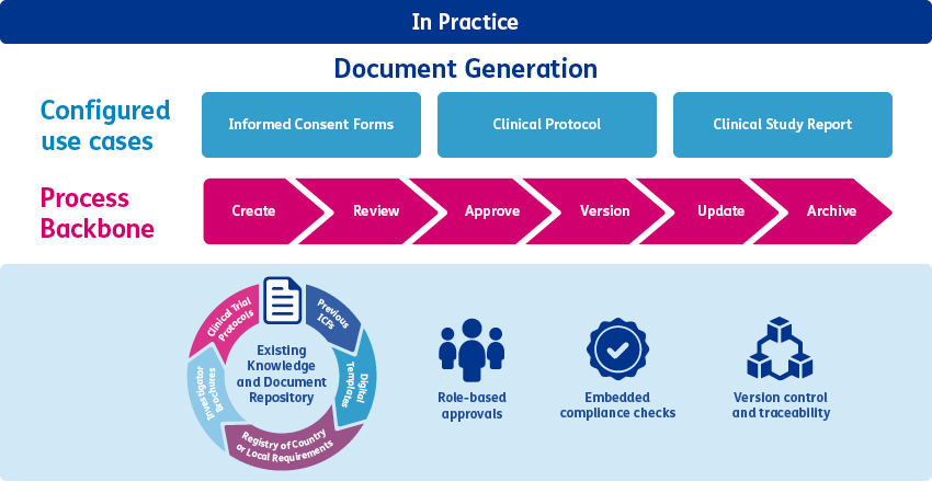 Document Generation