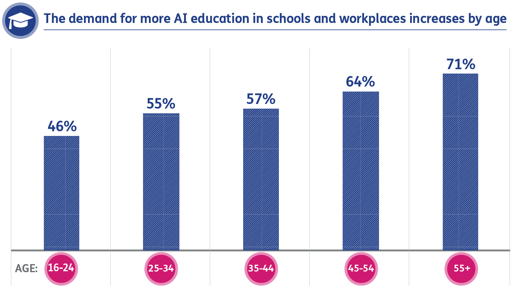 Demand for more AI education in schools and workplaces increases by age