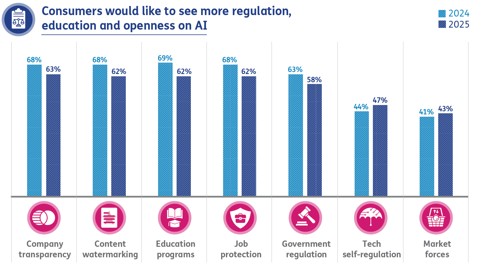 Consumers would like to see more regulation, education and openness on AI  