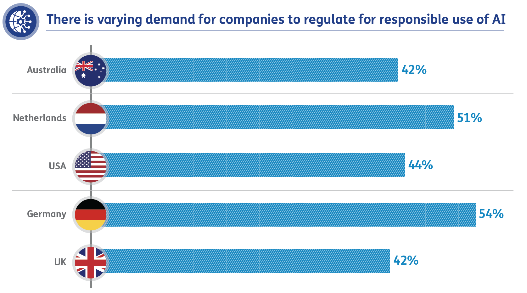 Varying demand for companies to regulate for responsible AI