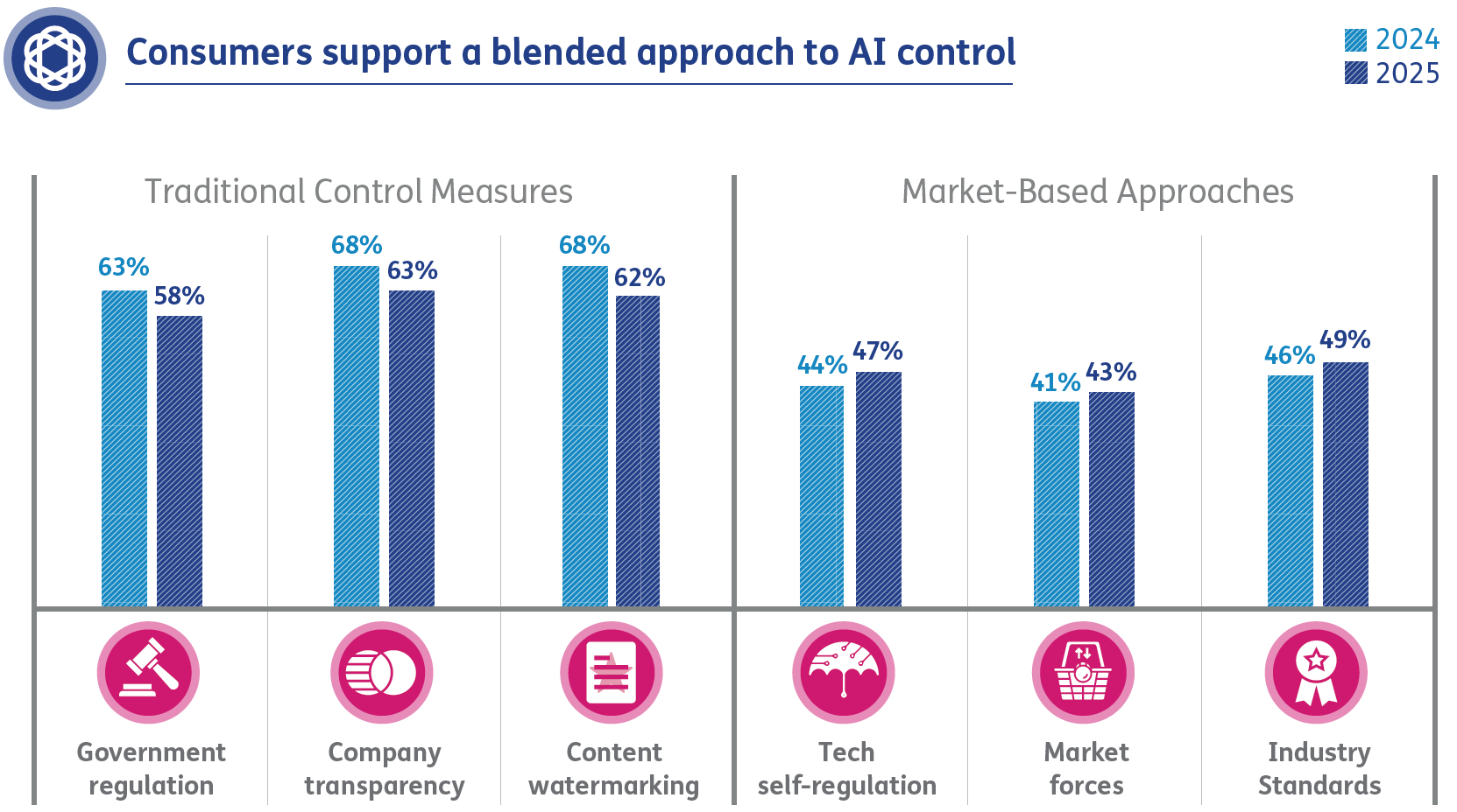 Consumers support a blended approach to AI control