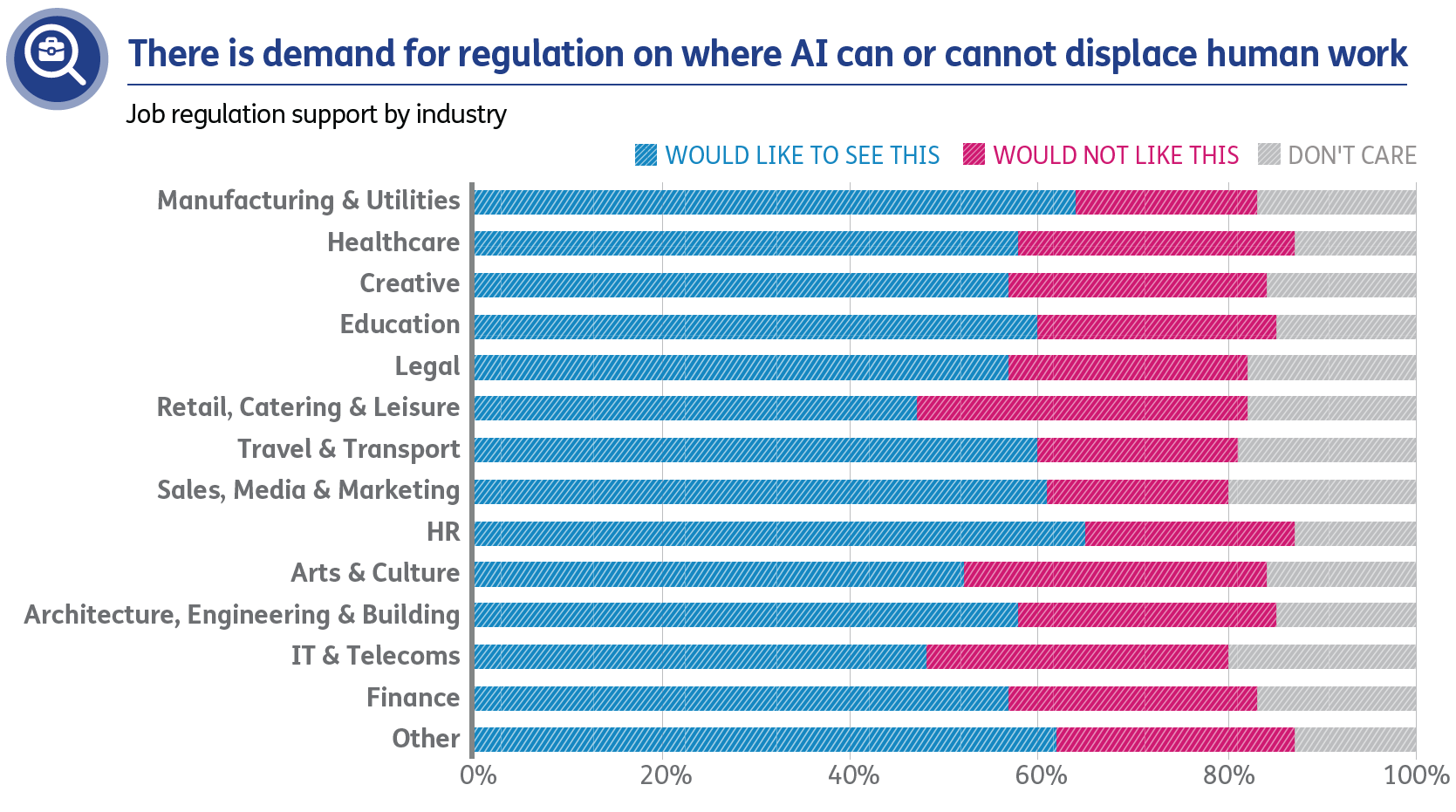 Demand for regulation on where AI can or cannot displace human work