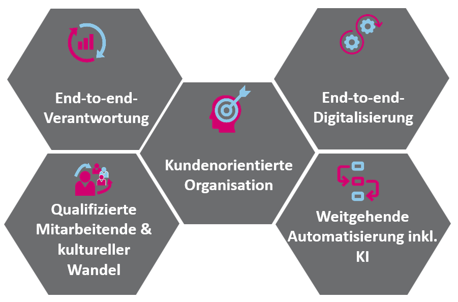 Ganzheitliche Betrachtung Netzanschlussprozesse