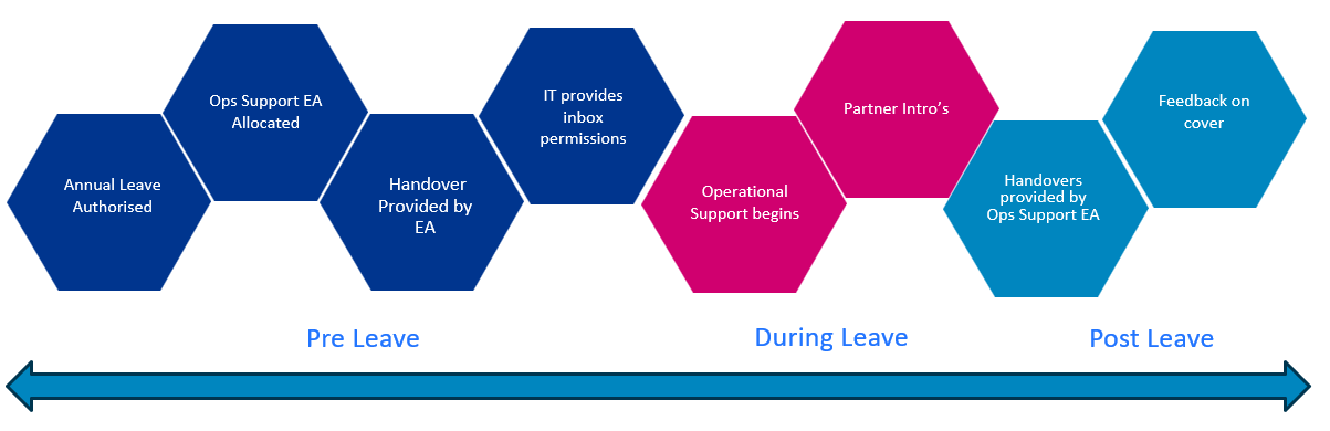 The process followed by our operational support team