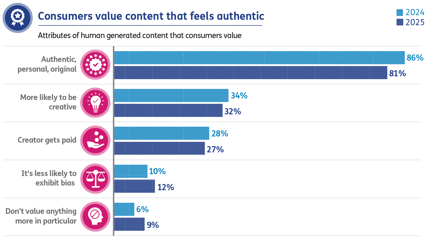 Consumers value content that feels authentic