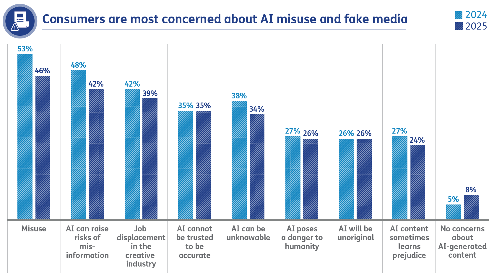 Consumers are most concerned about AI misuse and fake media