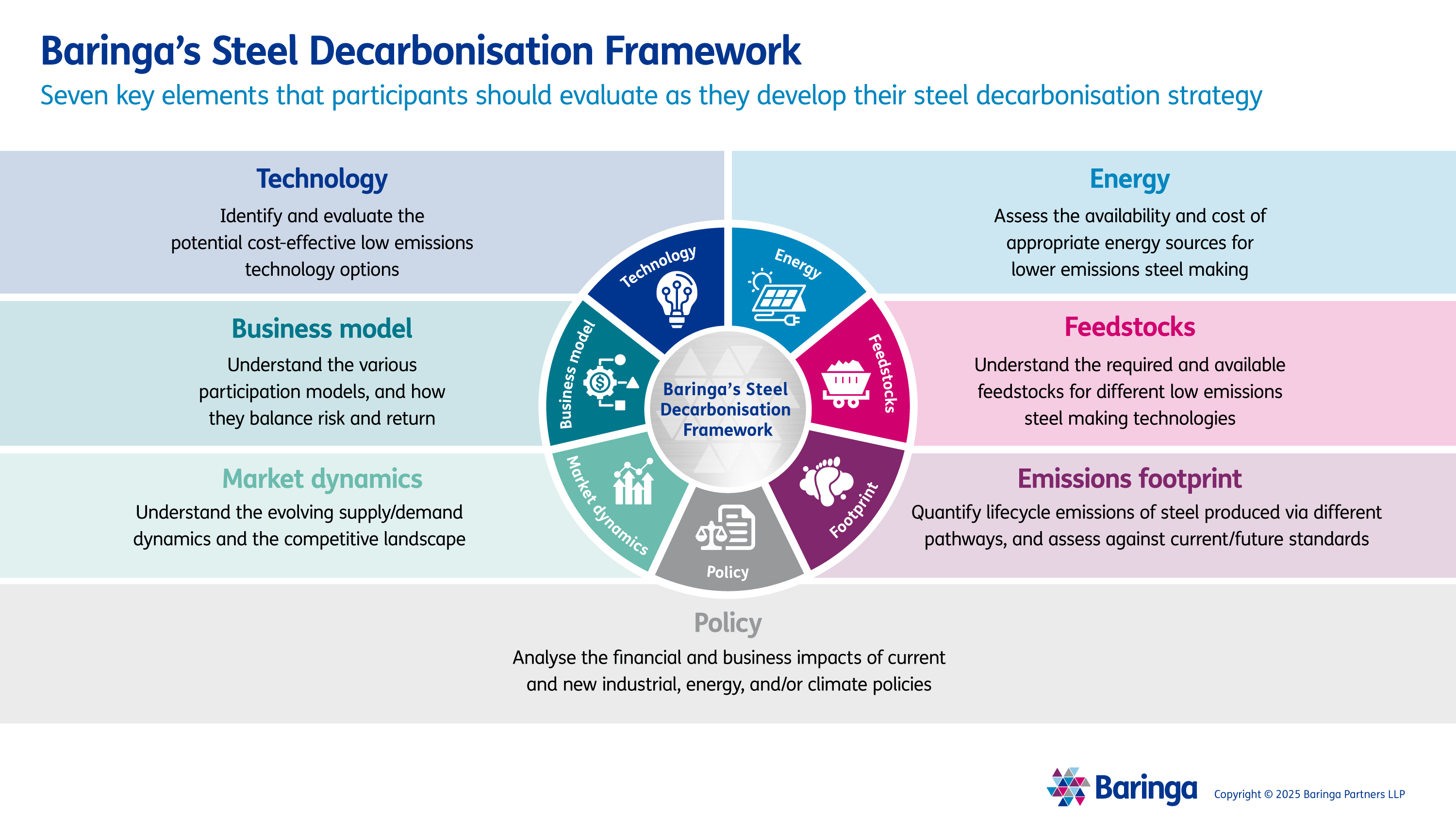 Baringa's Steel Decarbonisation Framework