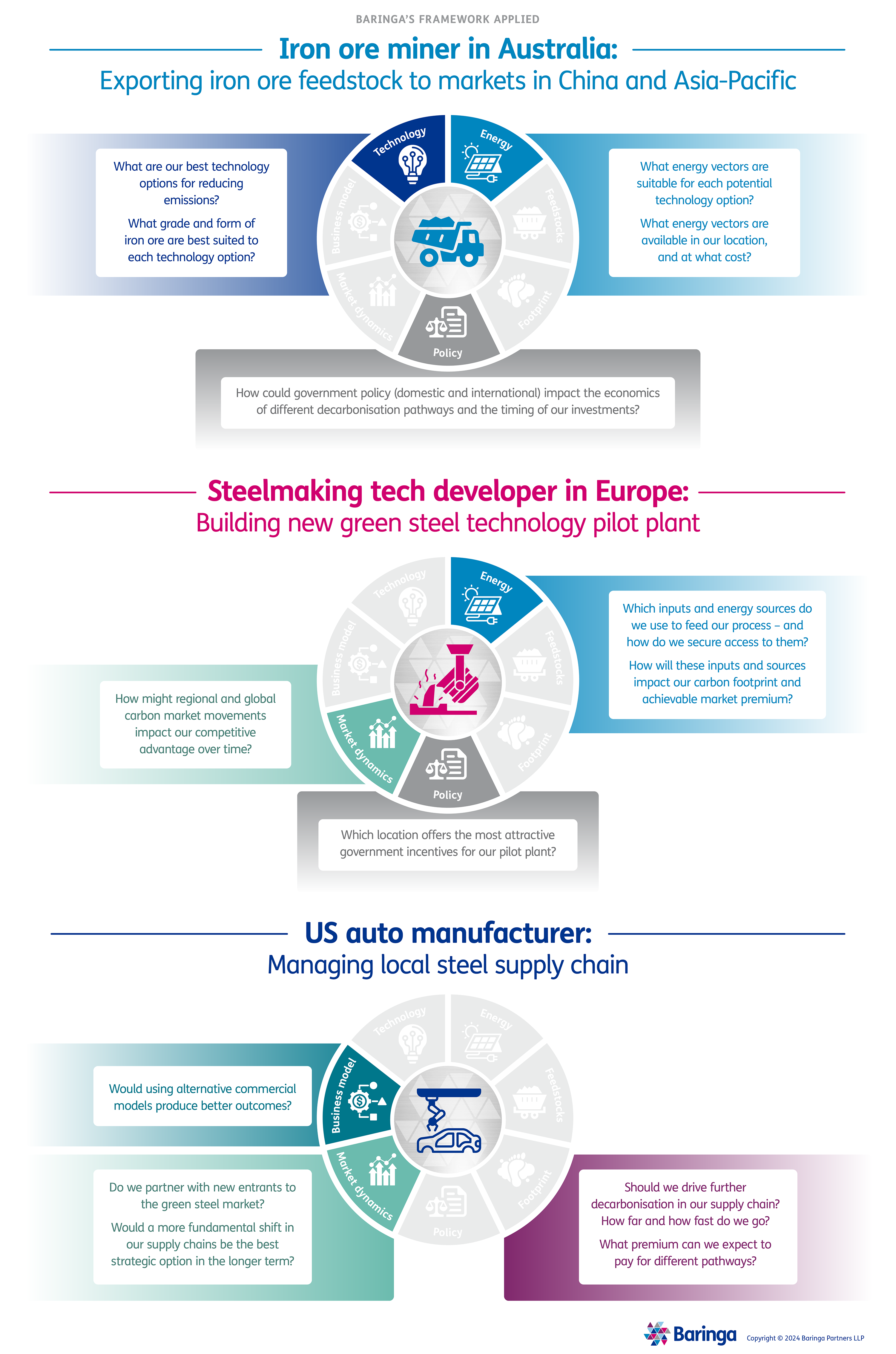 Baringa's Steel Decarbonisation Framework applied