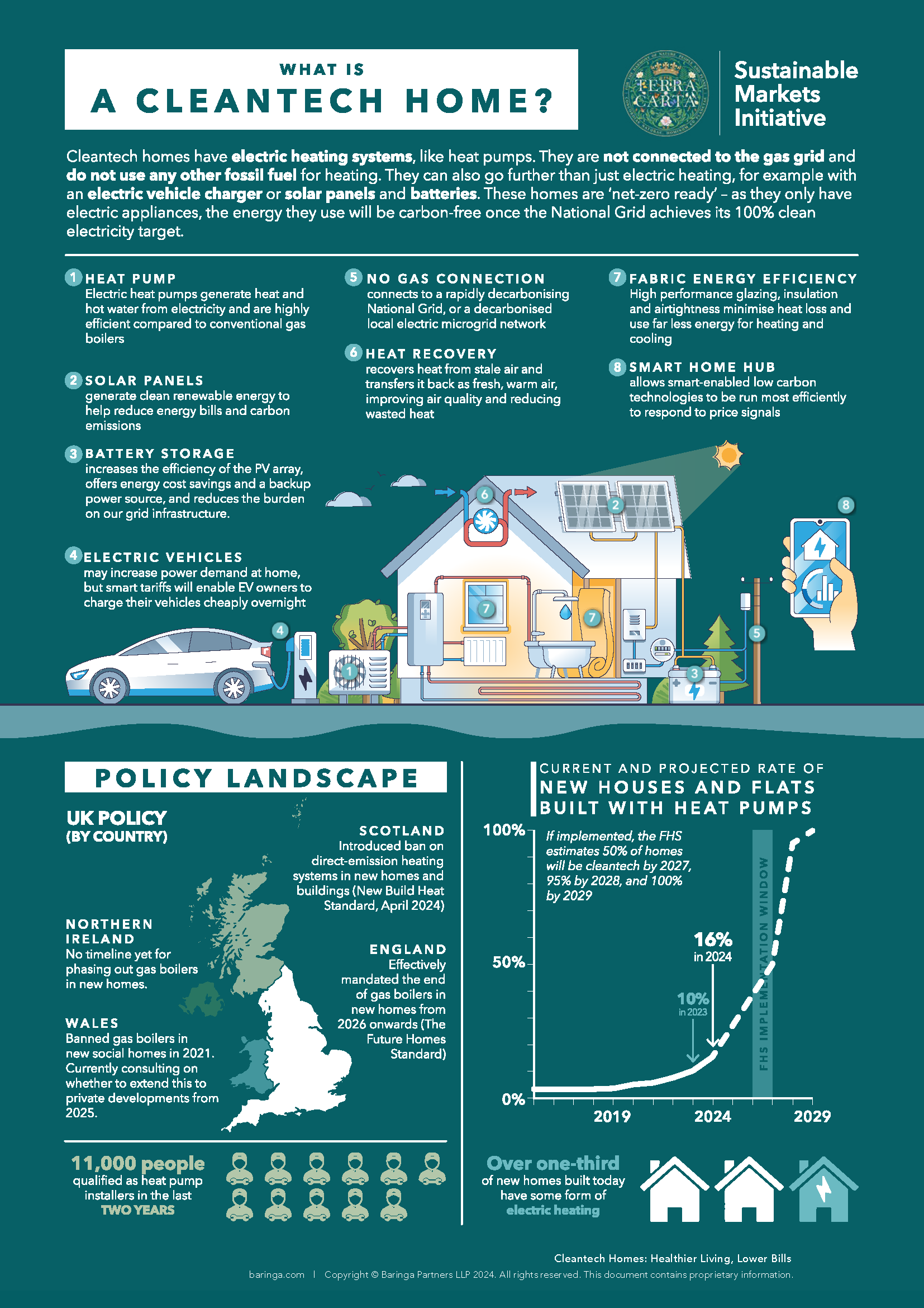 What is a Cleantech home? 