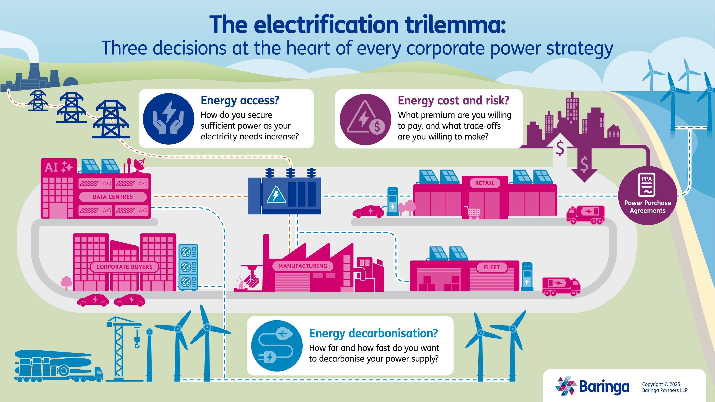 The electrification trilemma