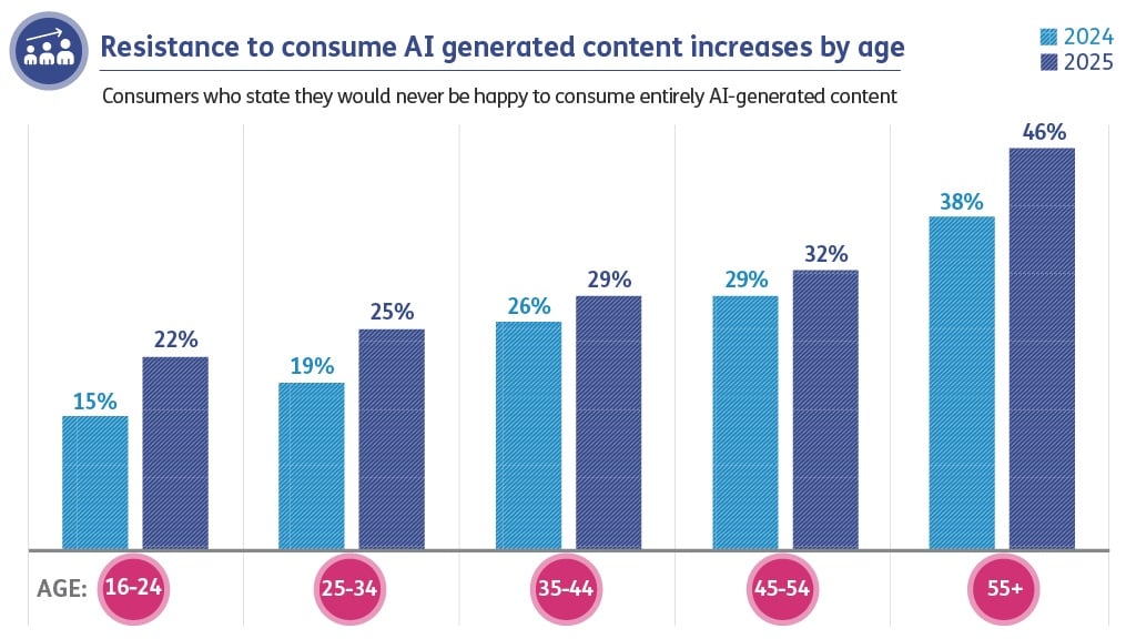 Resistance to consume AI generated content increases by age