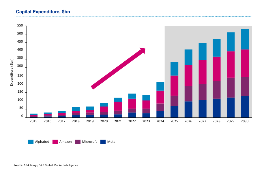 Historical and estimated capital expenditure of big technology companies (2015-2030)