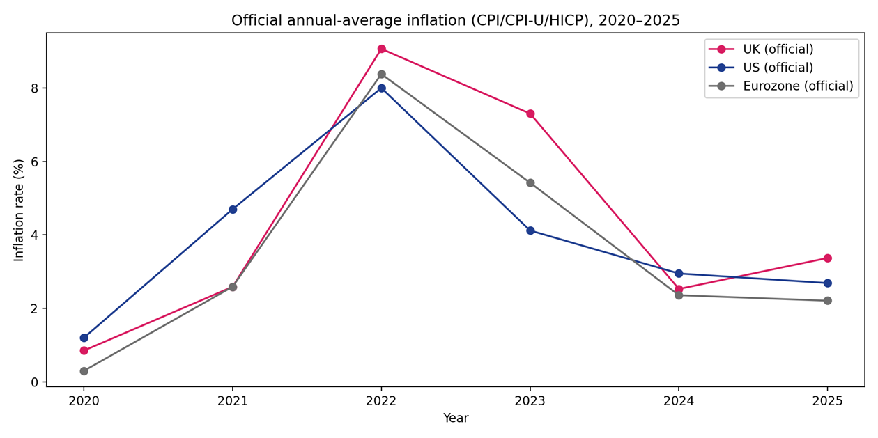Annual average inflation in the UK, US and the Eurozone (2020-2025)