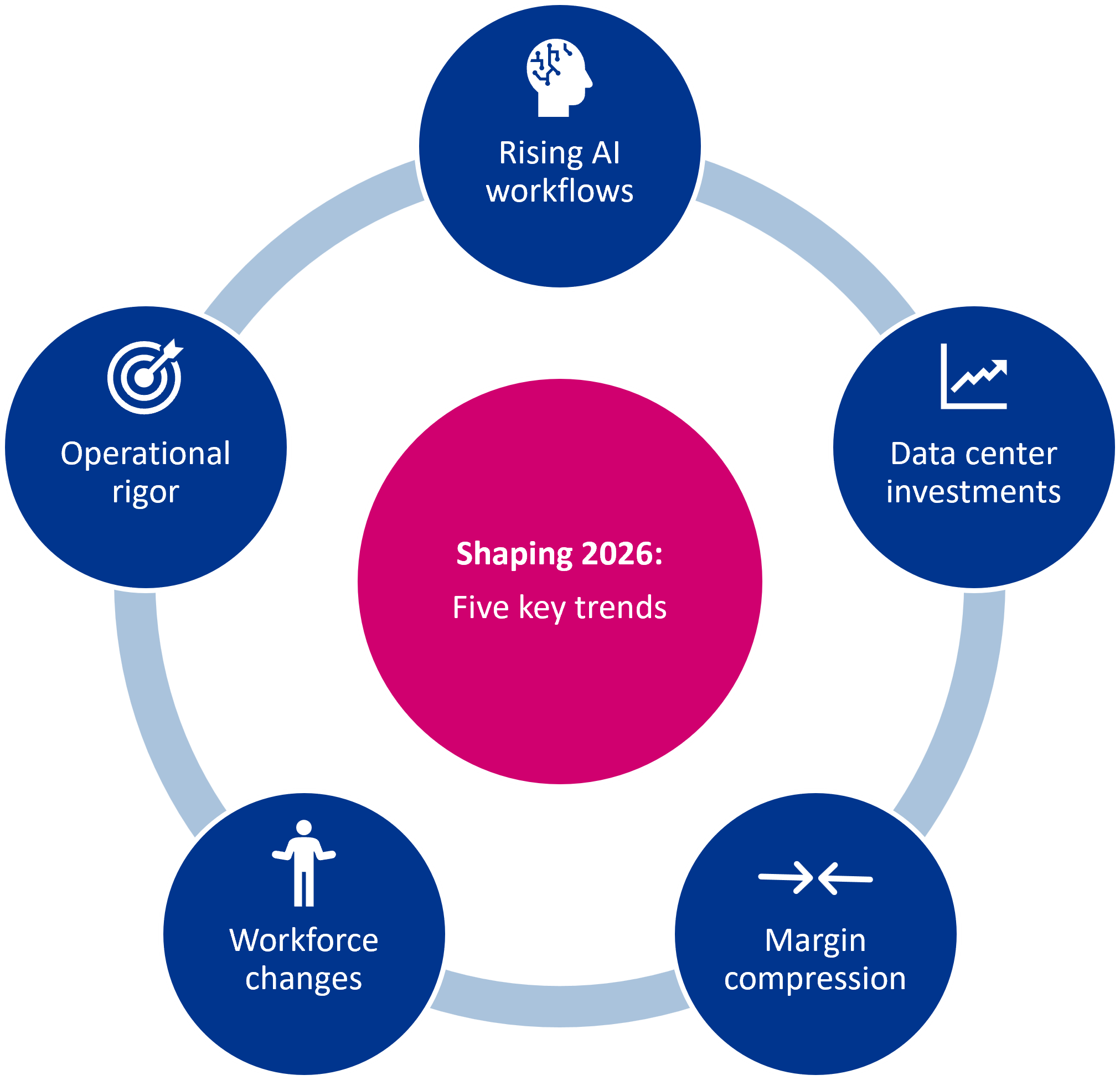 5 key trends shaping 2026