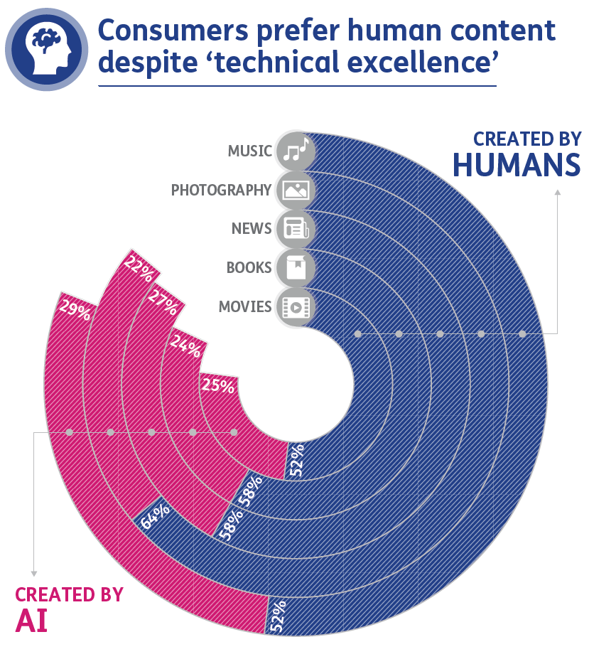 Consumers prefer human content despite ‘technical excellence’ 