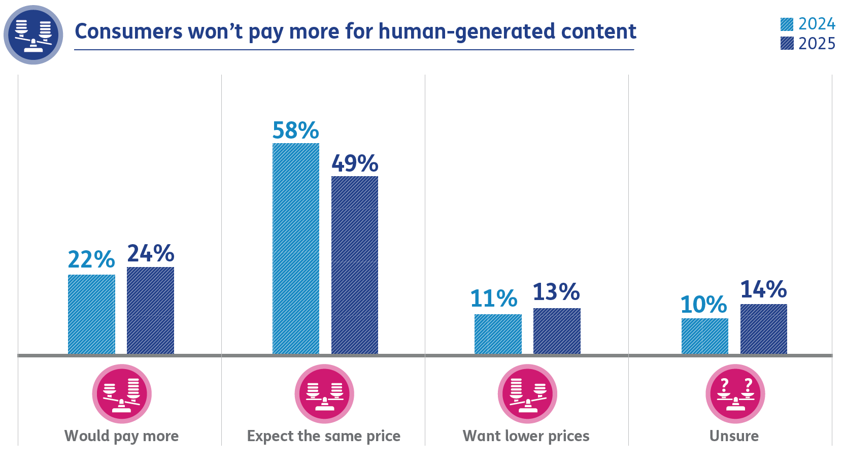 Consumers won’t pay more for human-generated content 