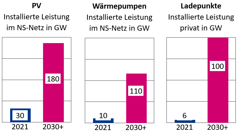 Prognostizierter Anstieg von PV und ausgewählten  Verbrauchern bis nach 2030