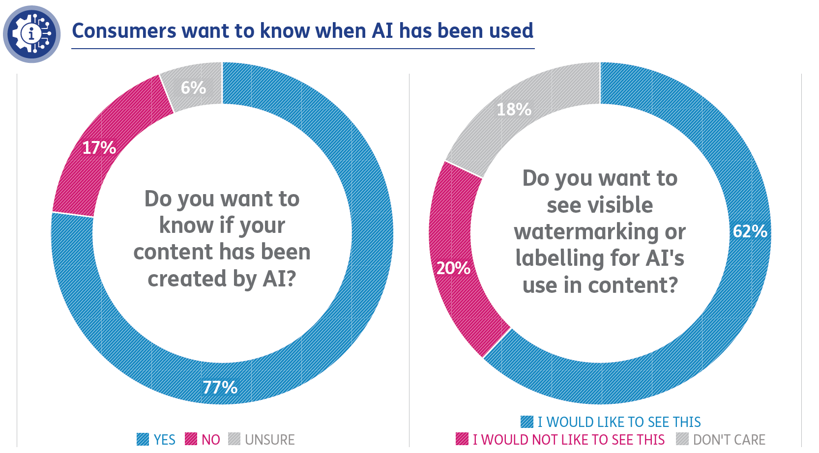 Consumers want to know when AI has been used 