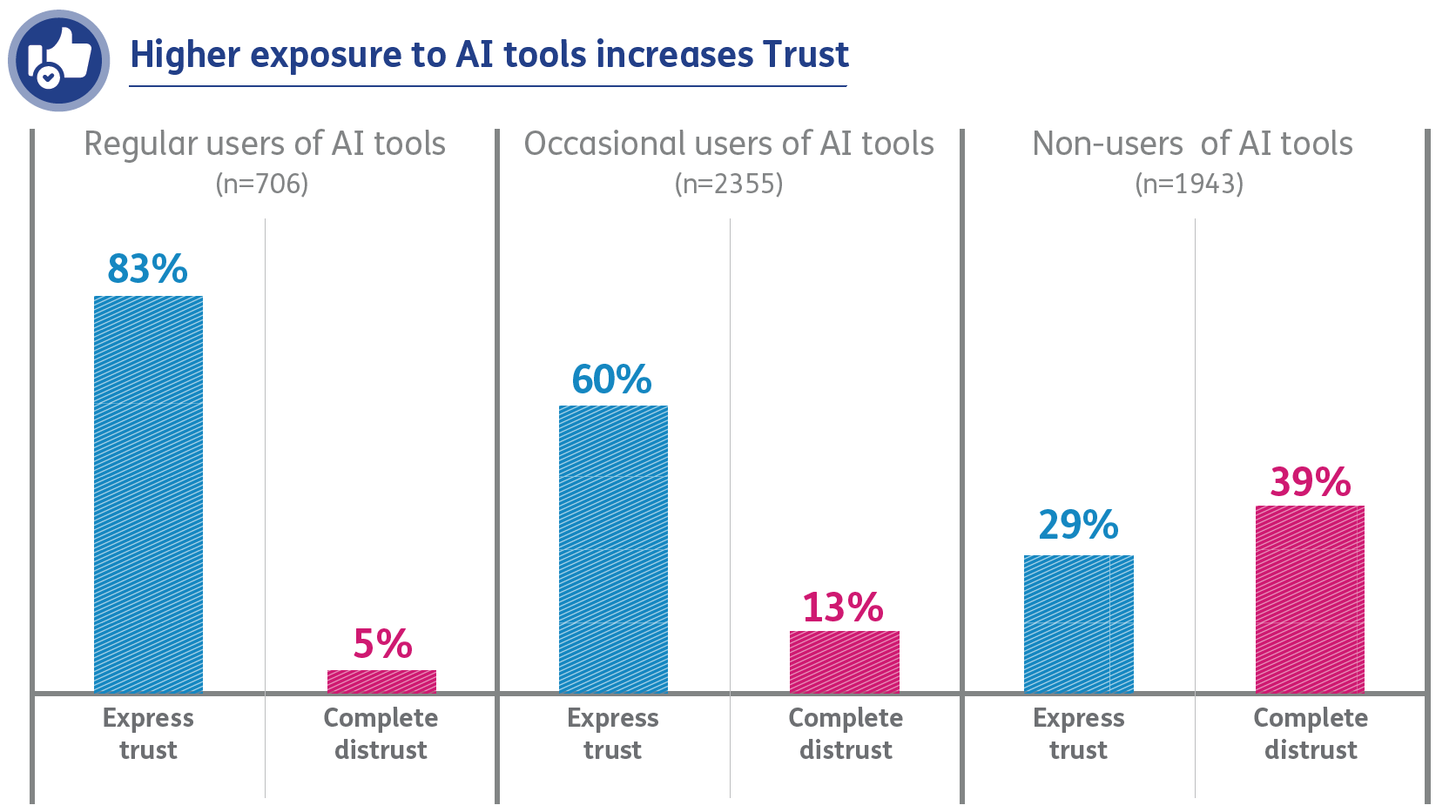 Higher exposure to AI tools increases Trust 