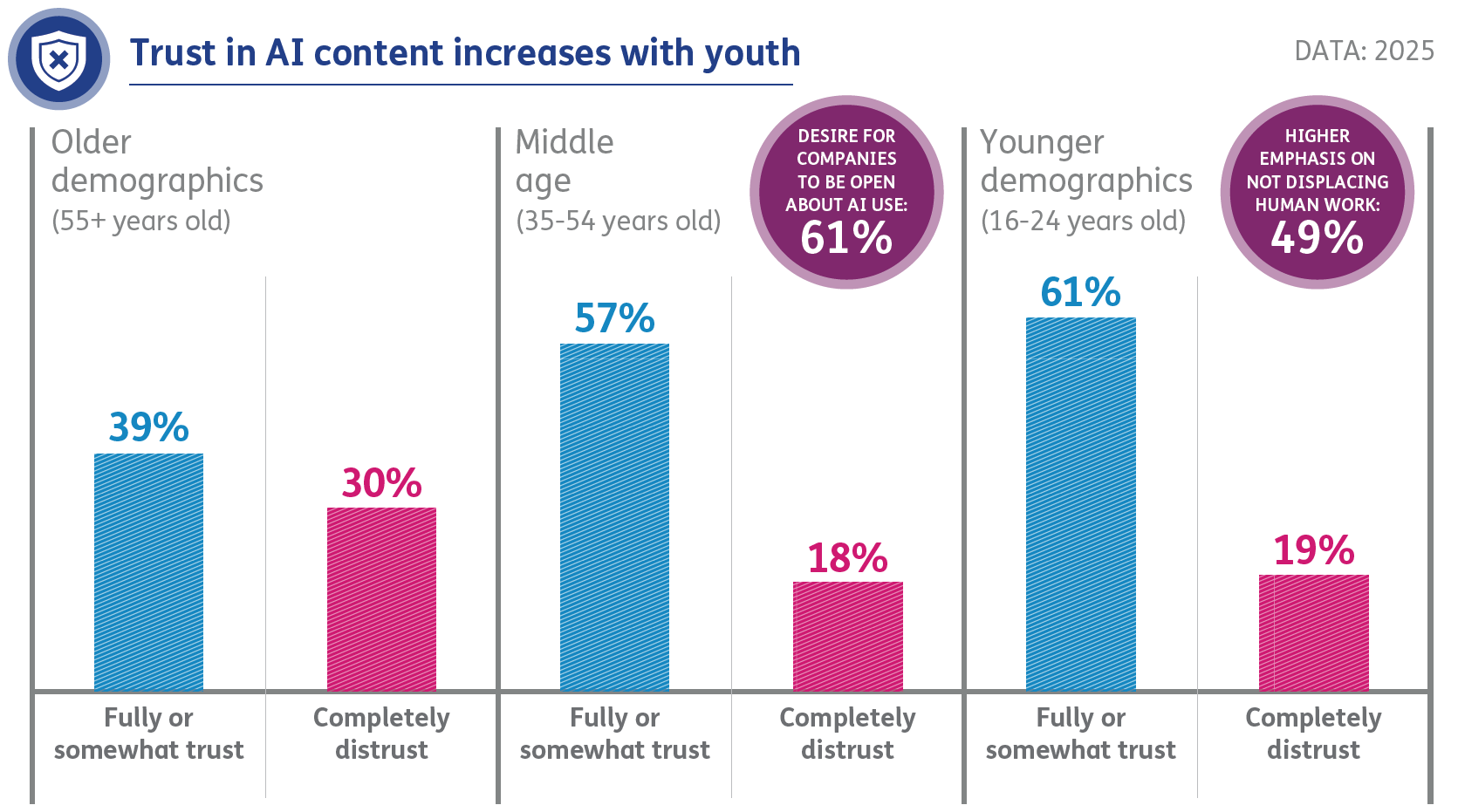 Trust in AI content increases with youth