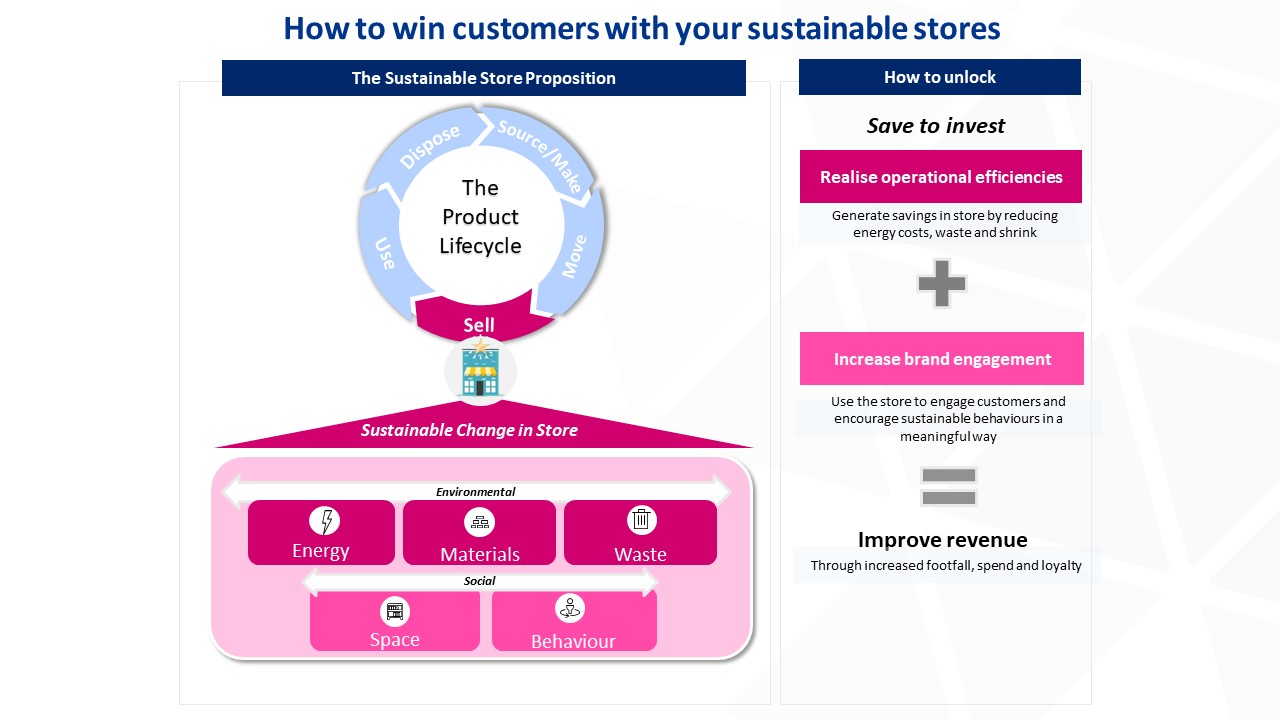 How to win customers with your sustainable stores