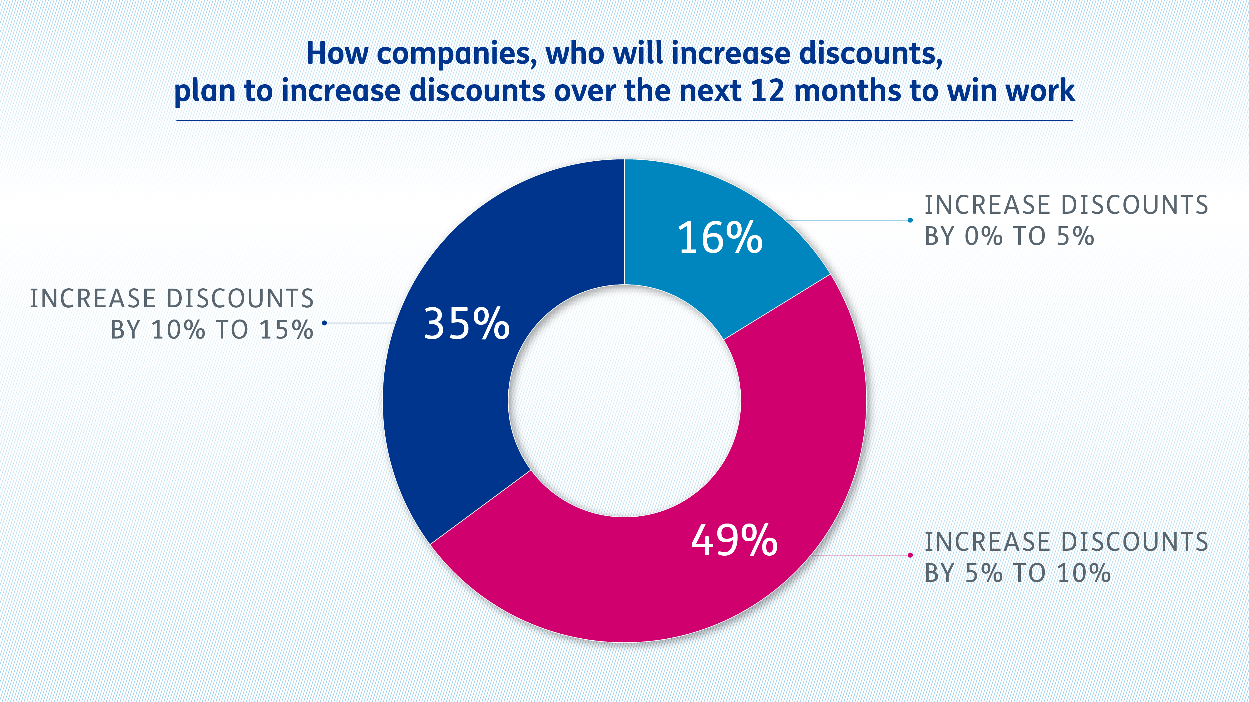 How companies who will increase discounts plan to increase discounts over the next 12 months to win work