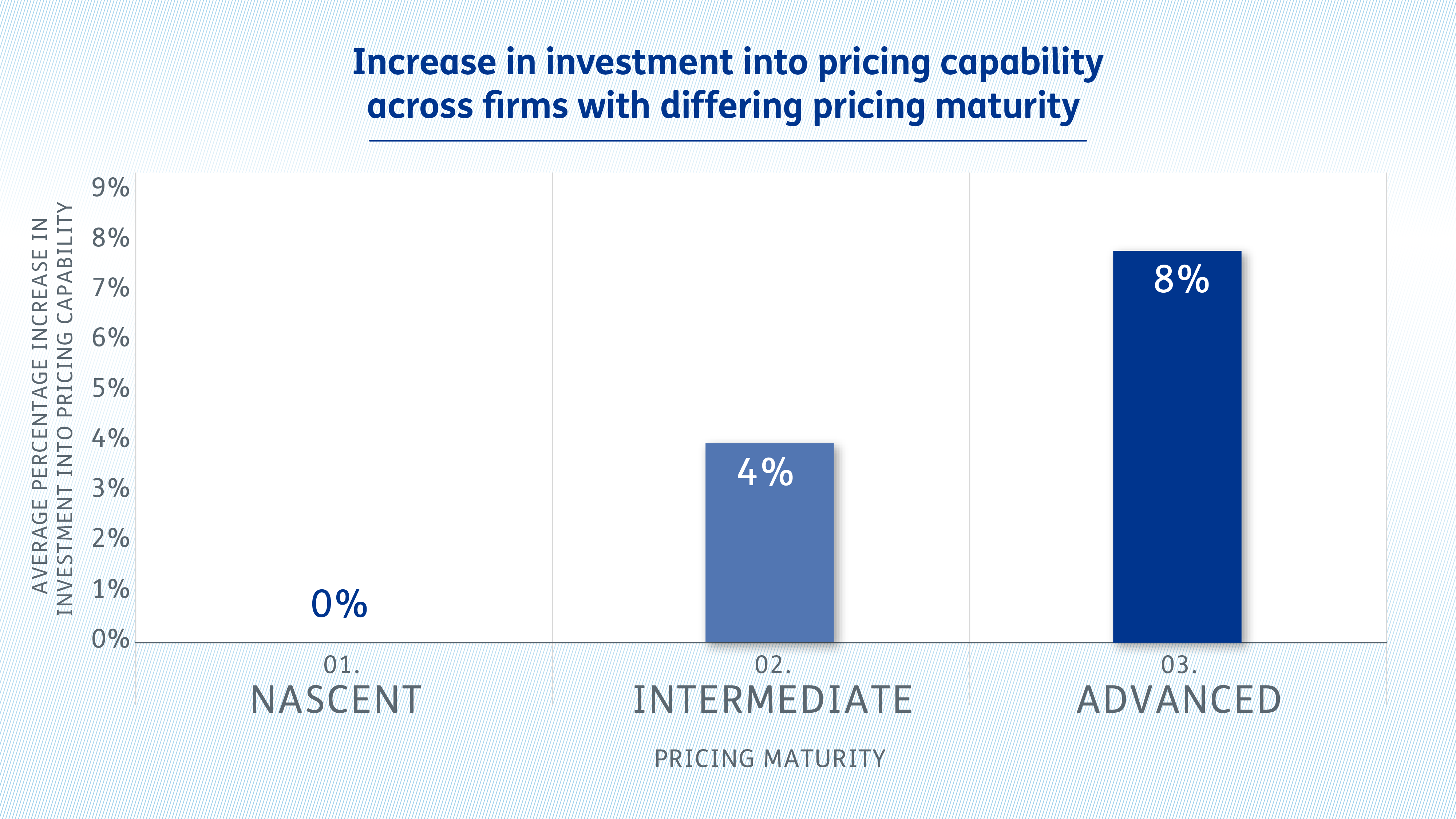 Increase in investment into pricing capability across firms with differing pricing maturity