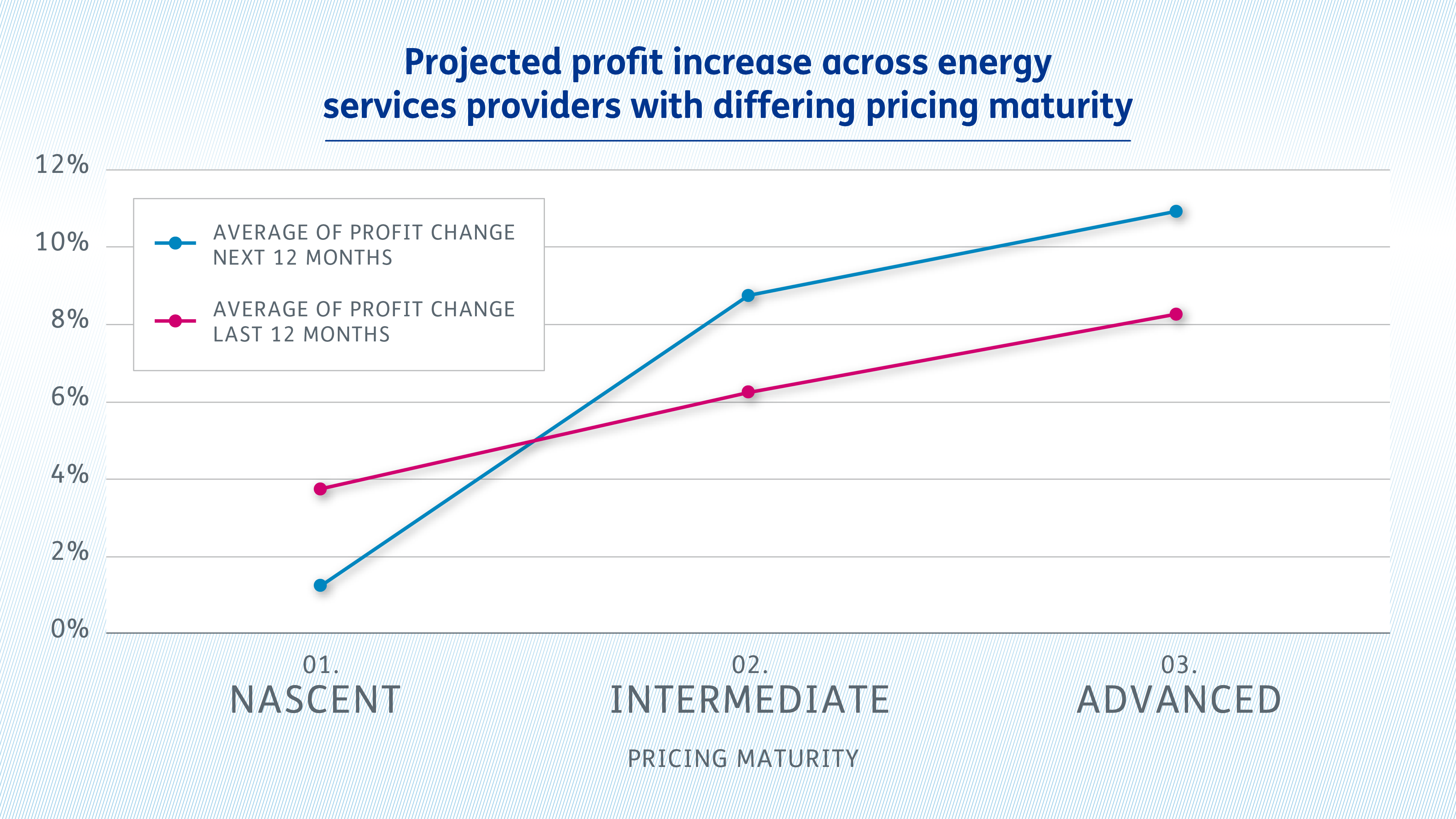 Projected profit increase across energy services with differing pricing maturity