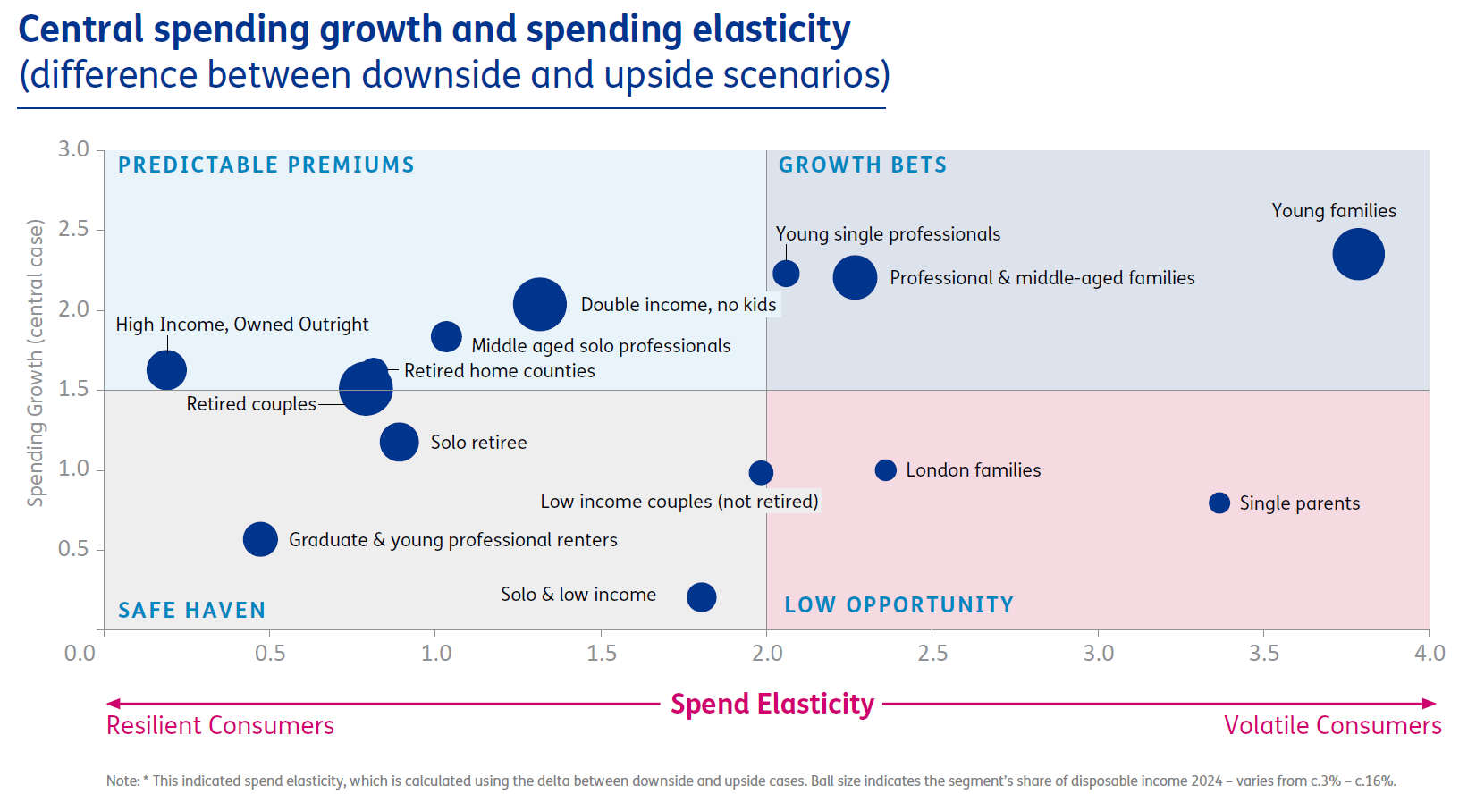 Central spending growth and spending elasticity