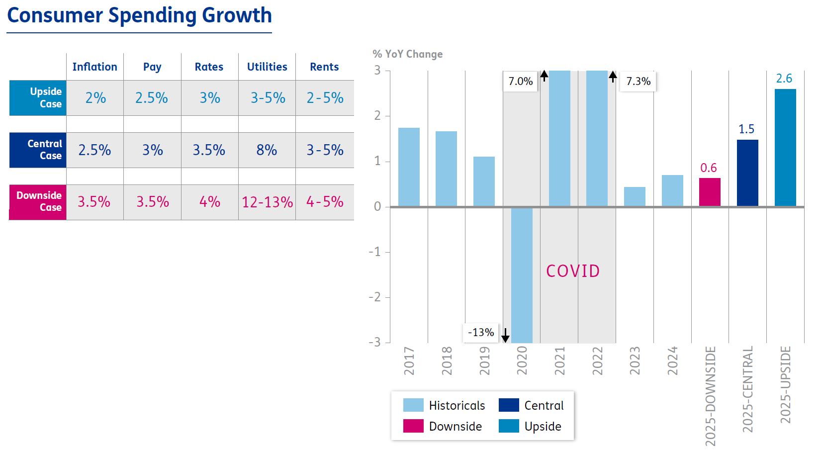 Customer spending growth