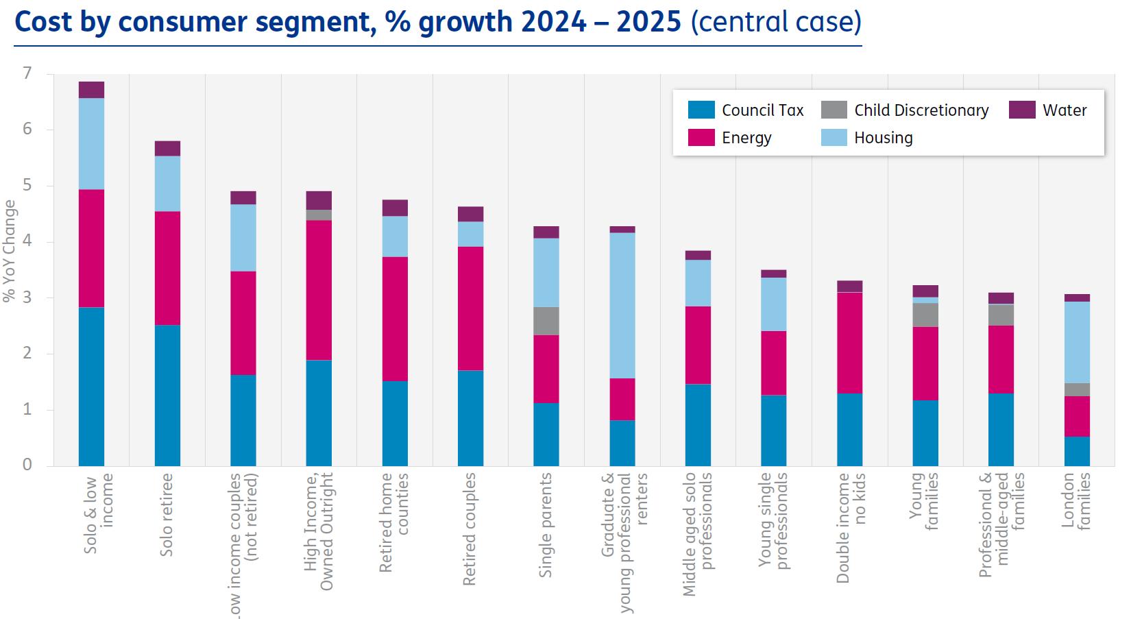 Cost by demographic group