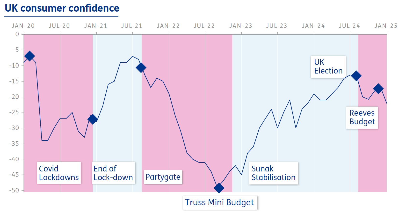 UK consumer confidence