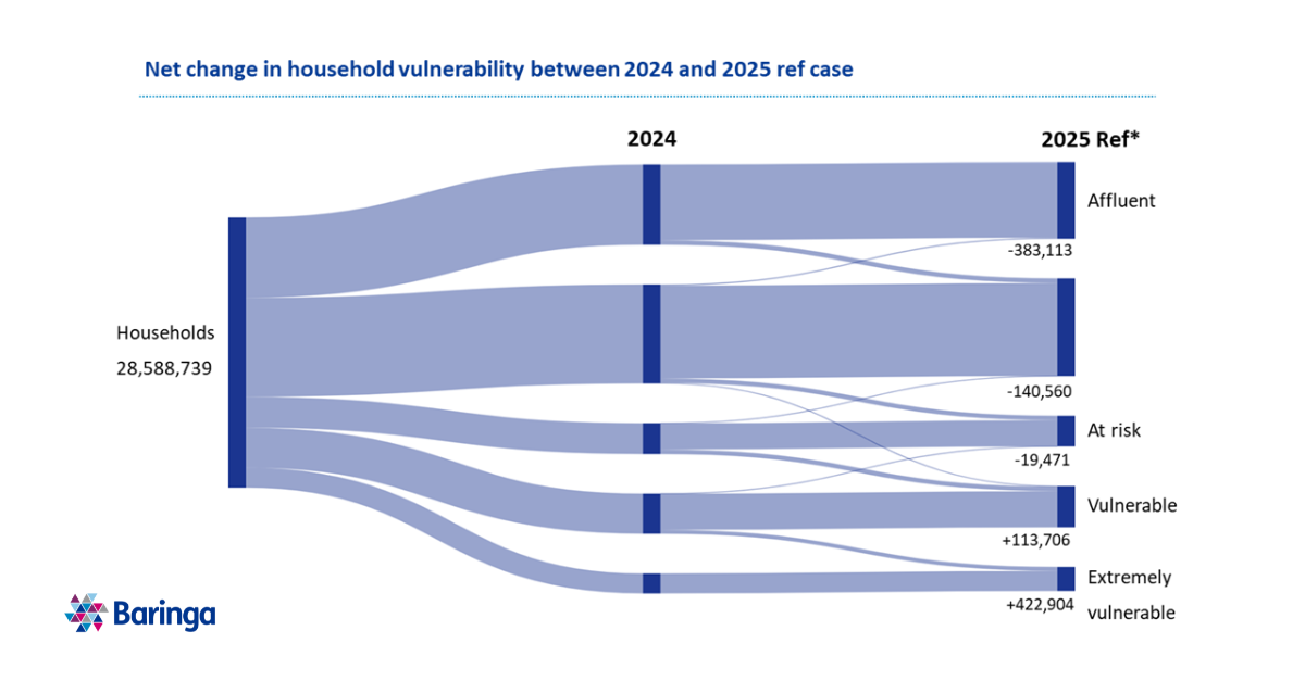 Net change in household vulnerability between 2024 and 2025 ref case