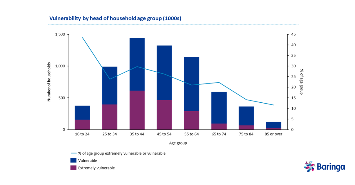 Vulnerability by head of household age group