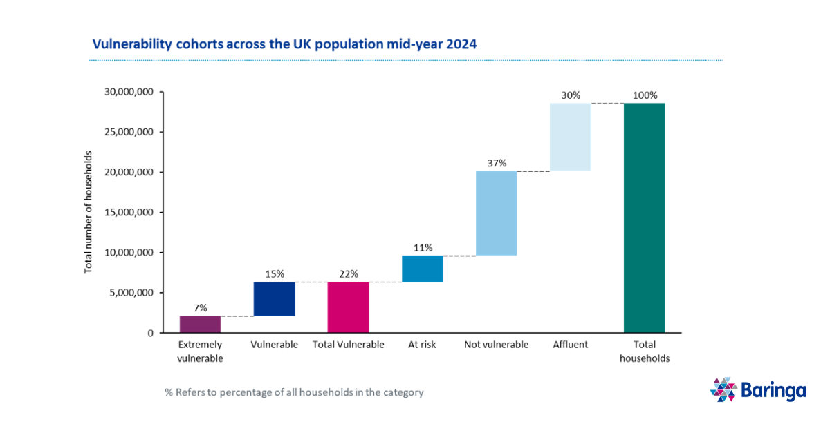 Vulnerability cohorts across the UK population mid-year 2024