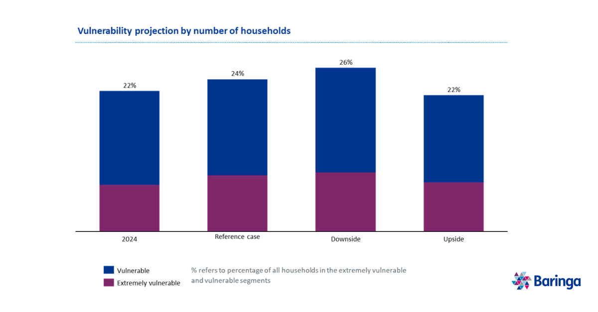 Vulnerability projection by number of households